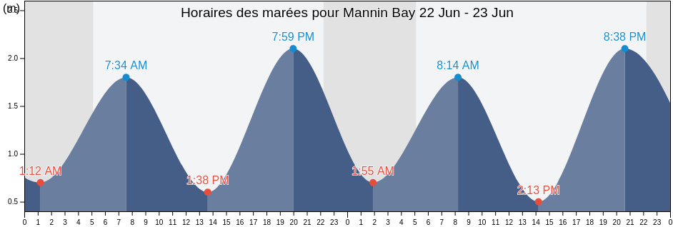 Horaires des marées pour Mannin Bay, County Galway, Connaught, Ireland