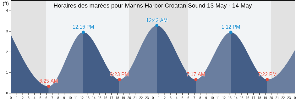 Horaires des marées pour Manns Harbor Croatan Sound, Dare County, North Carolina, United States