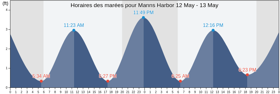 Horaires des marées pour Manns Harbor, Dare County, North Carolina, United States