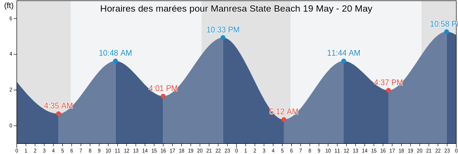 Horaires des marées pour Manresa State Beach, Santa Cruz County, California, United States