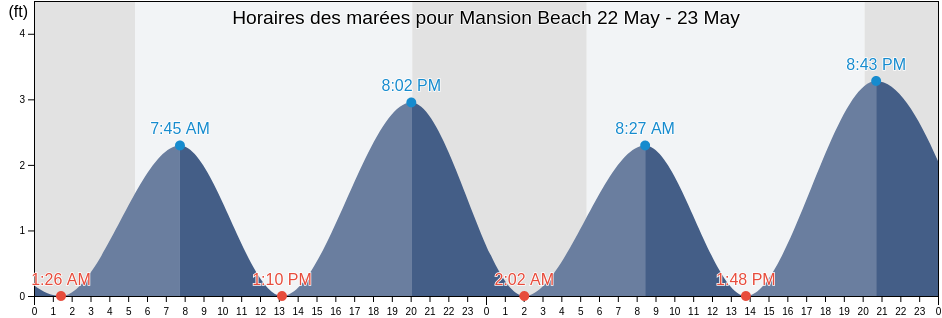Horaires des marées pour Mansion Beach, Washington County, Rhode Island, United States