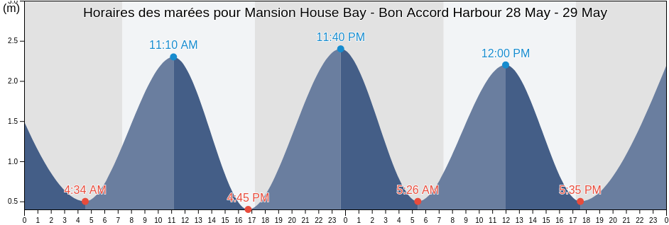 Horaires des marées pour Mansion House Bay - Bon Accord Harbour, Auckland, Auckland, New Zealand