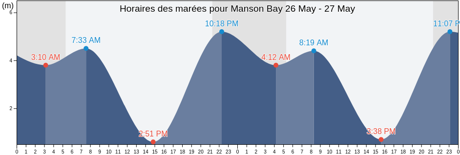 Horaires des marées pour Manson Bay, British Columbia, Canada