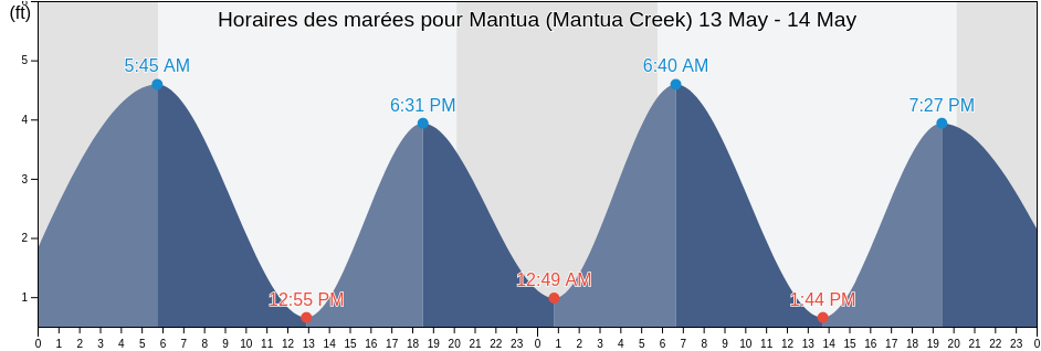 Horaires des marées pour Mantua (Mantua Creek), Gloucester County, New Jersey, United States