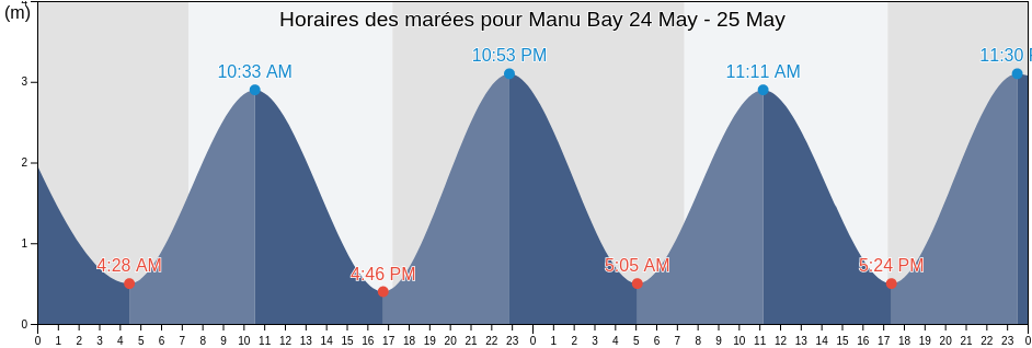 Horaires des marées pour Manu Bay, Auckland, New Zealand