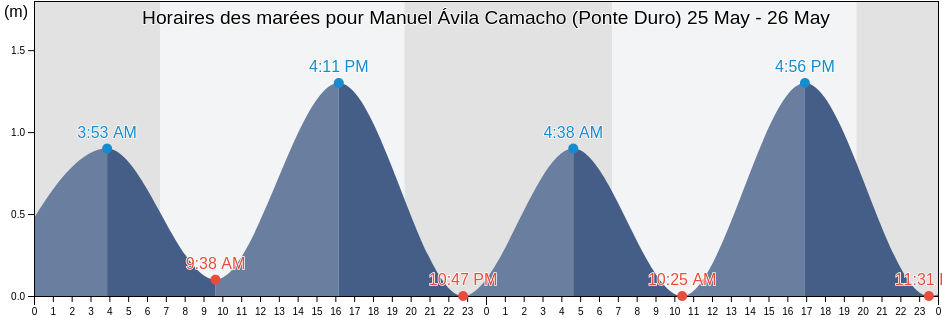 Horaires des marées pour Manuel Ávila Camacho (Ponte Duro), Tonalá, Chiapas, Mexico