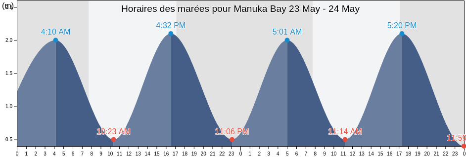 Horaires des marées pour Manuka Bay, Canterbury, New Zealand