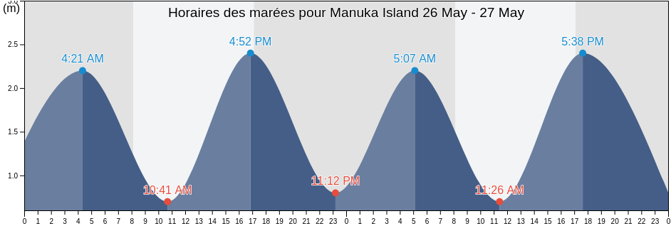 Horaires des marées pour Manuka Island, Otago, New Zealand