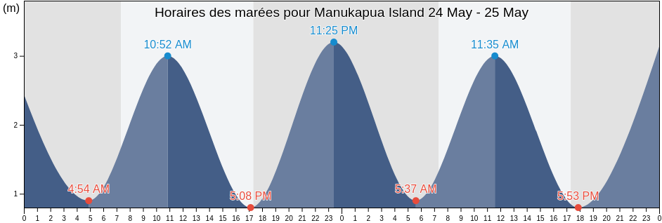 Horaires des marées pour Manukapua Island, Auckland, New Zealand