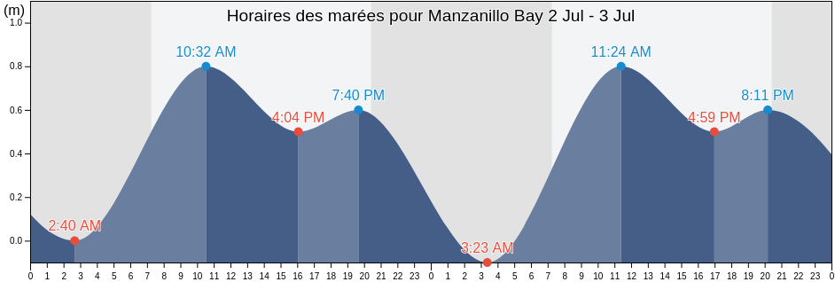 Horaires des marées pour Manzanillo Bay, La Unión de Isidoro Montes de Oca, Guerrero, Mexico