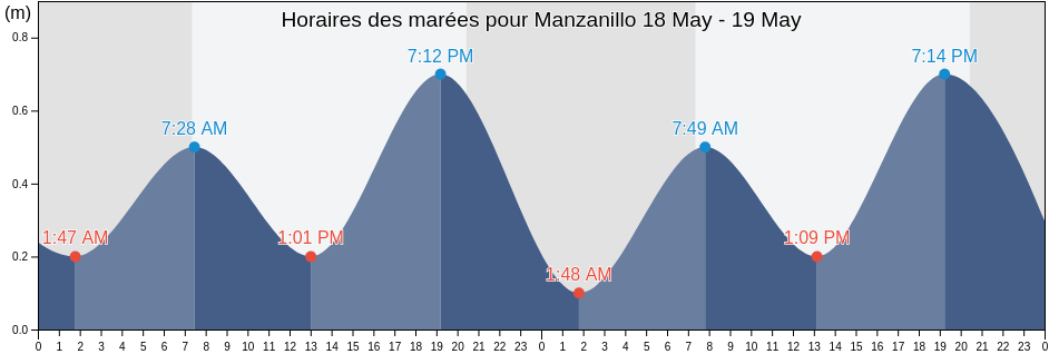 Horaires des marées pour Manzanillo, Colima, Mexico