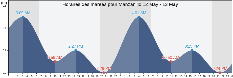 Horaires des marées pour Manzanillo, Granma, Cuba
