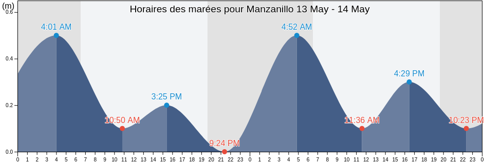 Horaires des marées pour Manzanillo, Granma, Cuba