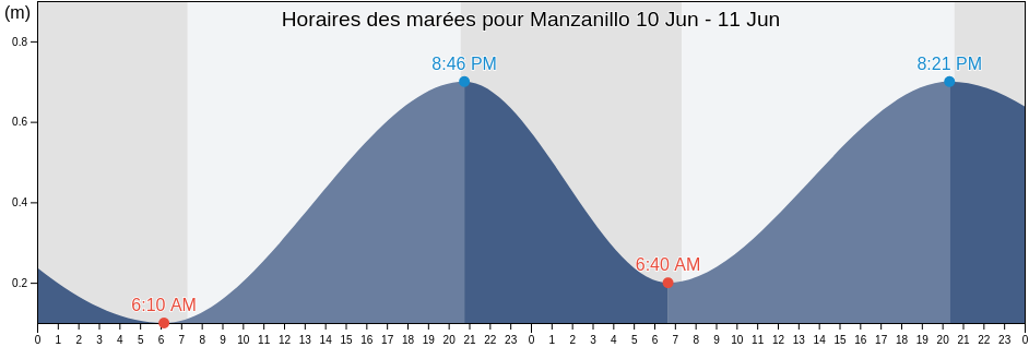 Horaires des marées pour Manzanillo, Manzanillo, Colima, Mexico