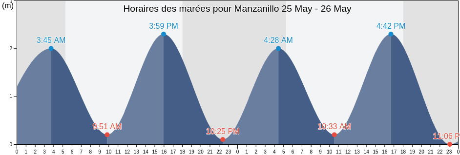 Horaires des marées pour Manzanillo, Municipio de Tola, Rivas, Nicaragua