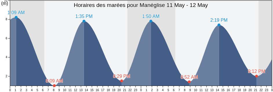 Horaires des marées pour Manéglise, Seine-Maritime, Normandy, France