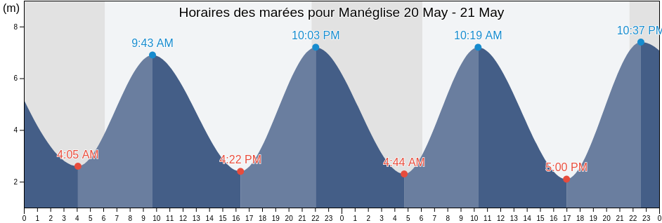 Horaires des marées pour Manéglise, Seine-Maritime, Normandy, France