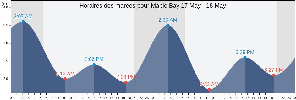 Horaires des marées pour Maple Bay, British Columbia, Canada