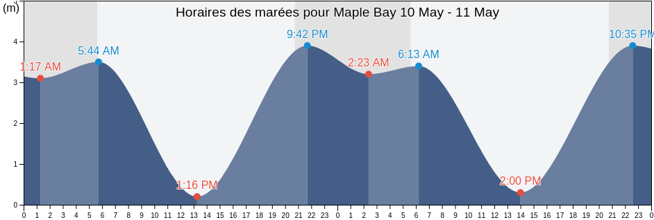 Horaires des marées pour Maple Bay, Cowichan Valley Regional District, British Columbia, Canada