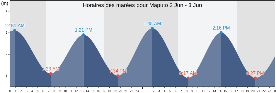 Horaires des marées pour Maputo, Maputo, Mozambique