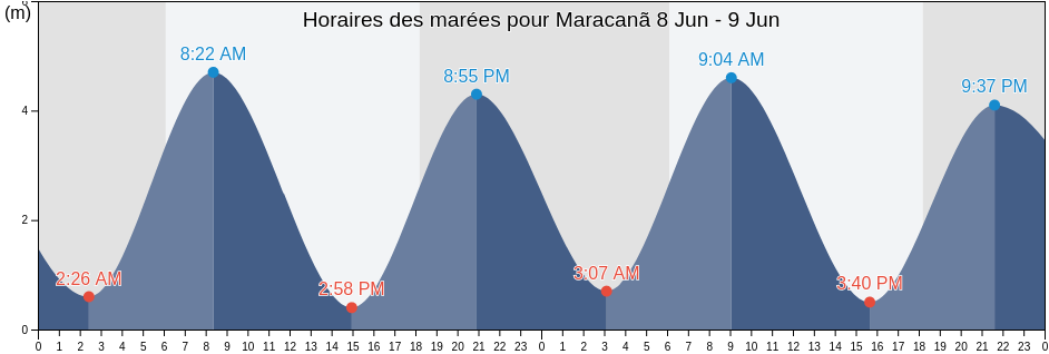 Horaires des marées pour Maracanã, Maracanã, Pará, Brazil