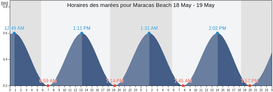 Horaires des marées pour Maracas Beach, Trinidad and Tobago