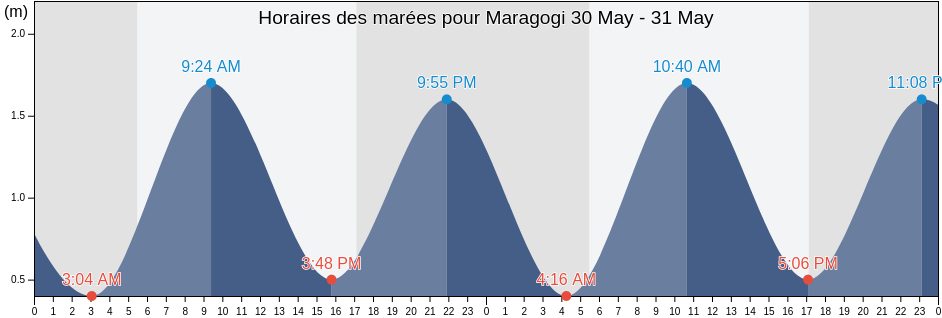 Horaires des marées pour Maragogi, Maragogi, Alagoas, Brazil