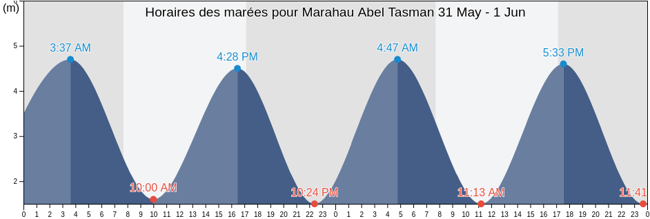 Horaires des marées pour Marahau Abel Tasman, Tasman District, Tasman, New Zealand