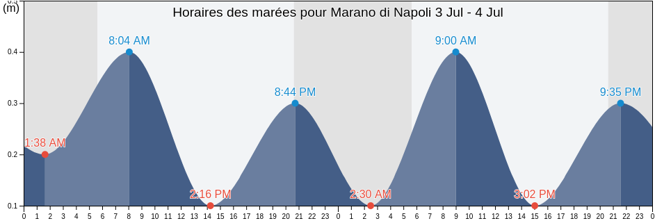 Horaires des marées pour Marano di Napoli, Napoli, Campania, Italy