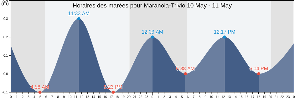 Horaires des marées pour Maranola-Trivio, Provincia di Latina, Latium, Italy