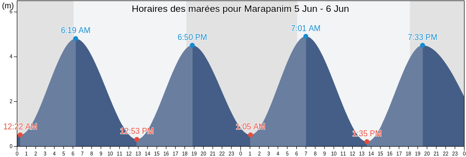 Horaires des marées pour Marapanim, Marapanim, Pará, Brazil