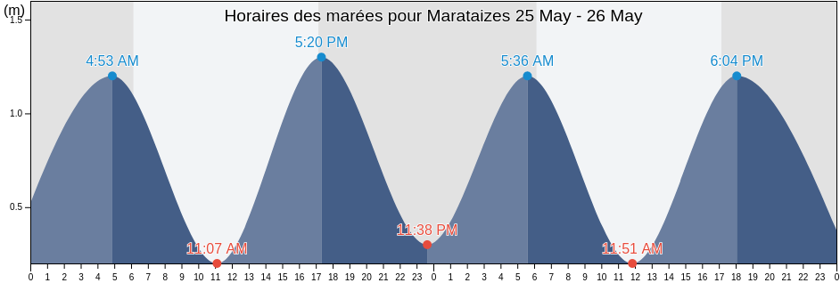 Horaires des marées pour Marataizes, Marataízes, Espírito Santo, Brazil