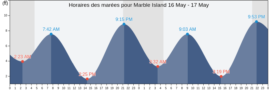 Horaires des marées pour Marble Island, City and Borough of Wrangell, Alaska, United States