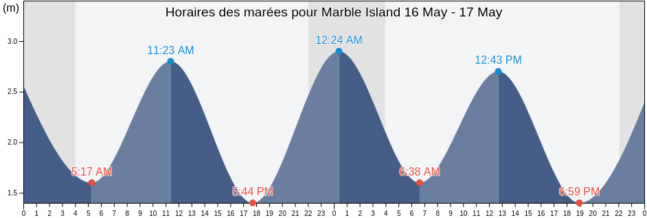 Horaires des marées pour Marble Island, Nunavut, Canada