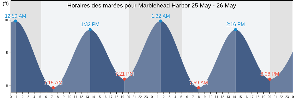 Horaires des marées pour Marblehead Harbor, Essex County, Massachusetts, United States
