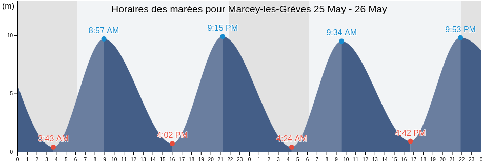 Horaires des marées pour Marcey-les-Grèves, Manche, Normandy, France