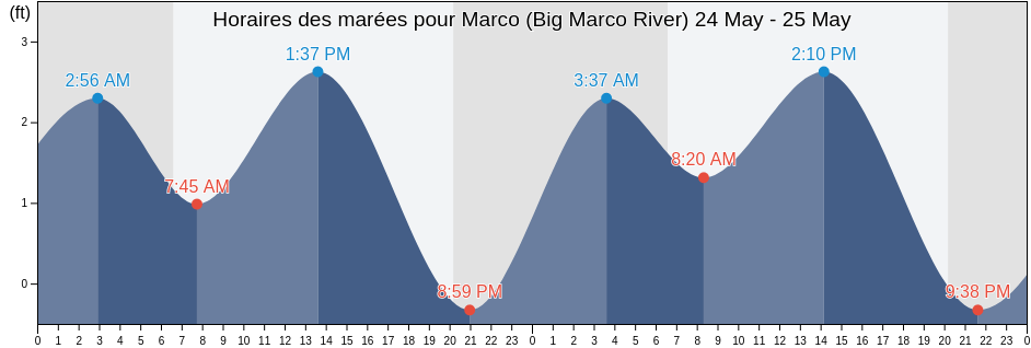 Horaires des marées pour Marco (Big Marco River), Collier County, Florida, United States