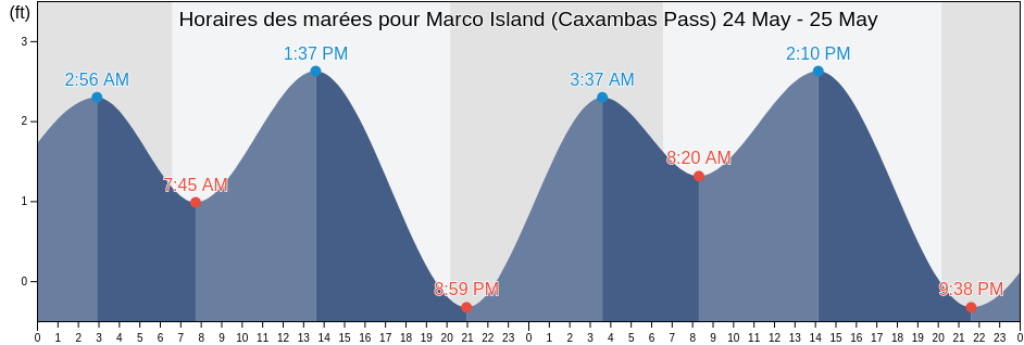 Horaires des marées pour Marco Island (Caxambas Pass), Collier County, Florida, United States