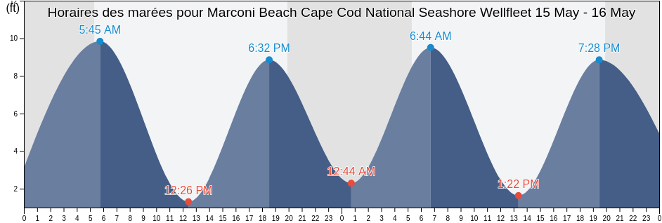 Horaires des marées pour Marconi Beach Cape Cod National Seashore Wellfleet, Barnstable County, Massachusetts, United States