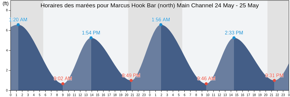 Horaires des marées pour Marcus Hook Bar (north) Main Channel, Delaware County, Pennsylvania, United States
