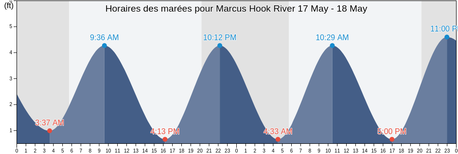 Horaires des marées pour Marcus Hook River, Delaware County, Pennsylvania, United States
