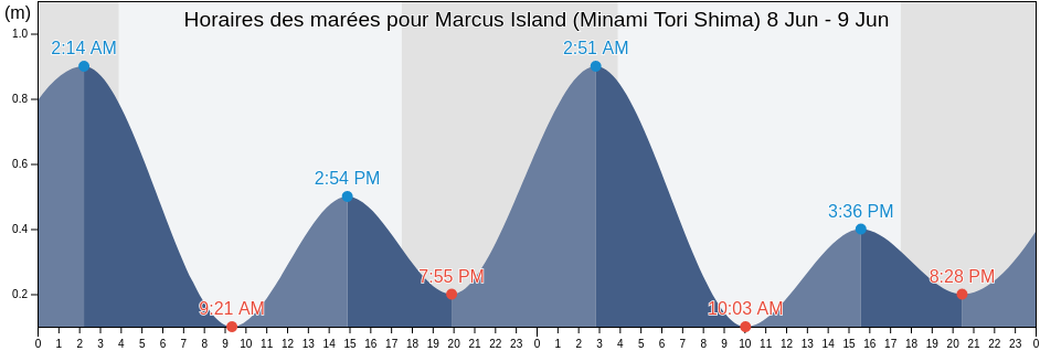 Horaires des marées pour Marcus Island (Minami Tori Shima), Maug Islands, Northern Islands, Northern Mariana Islands