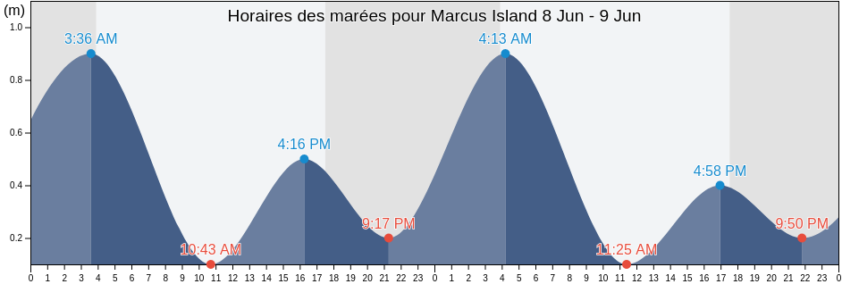 Horaires des marées pour Marcus Island, Maug Islands, Northern Islands, Northern Mariana Islands