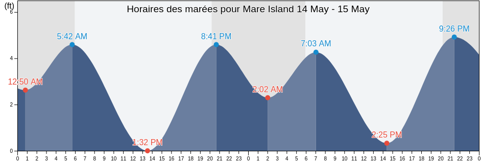 Horaires des marées pour Mare Island, City and County of San Francisco, California, United States