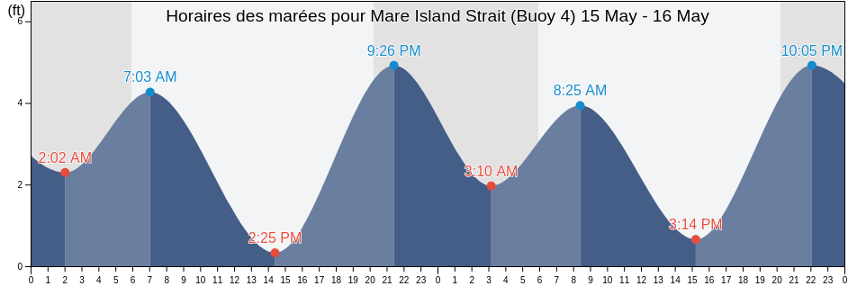 Horaires des marées pour Mare Island Strait (Buoy 4), City and County of San Francisco, California, United States