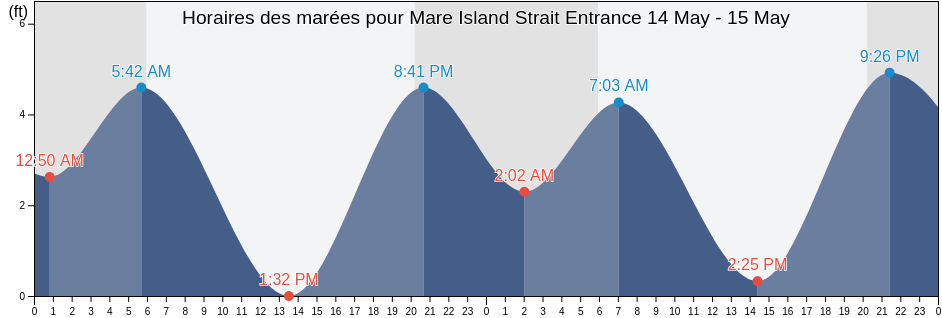 Horaires des marées pour Mare Island Strait Entrance, City and County of San Francisco, California, United States