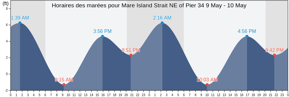 Horaires des marées pour Mare Island Strait NE of Pier 34, City and County of San Francisco, California, United States