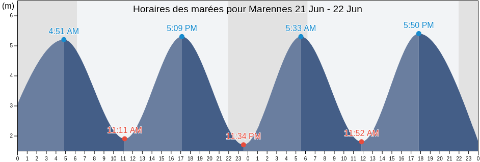 Horaires des marées pour Marennes, Charente-Maritime, Nouvelle-Aquitaine, France