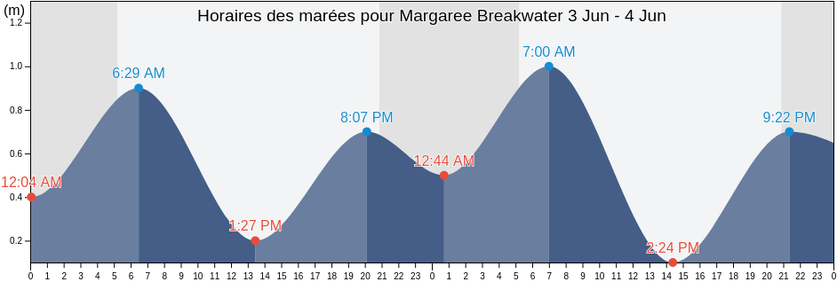 Horaires des marées pour Margaree Breakwater, Inverness County, Nova Scotia, Canada