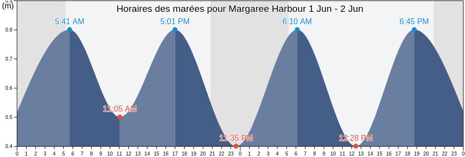 Horaires des marées pour Margaree Harbour, Nova Scotia, Canada